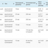 Který vodoměr je lepší umístit do bytu: spolehlivost + hodnocení kvality